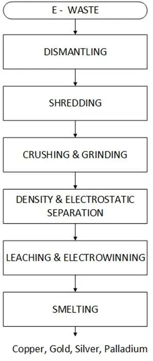 Diagram alur pengolahan limbah elektronik dengan jalur hodrometalurgi