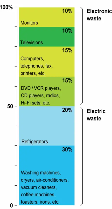 Distribusi limbah elektronik