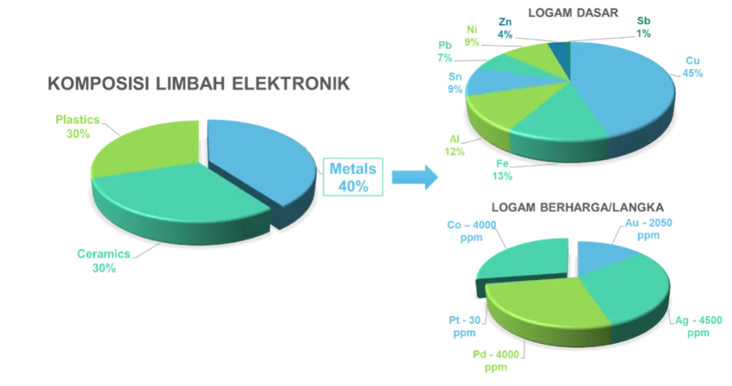 Komposisi limbah elektronik
